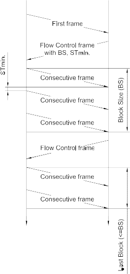 Figure 5 Flow Control FC mechanism