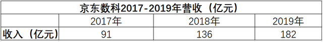 Jingdong digitaltek turnover