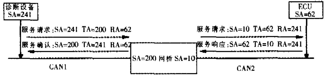 remot diagnosis cross gateway