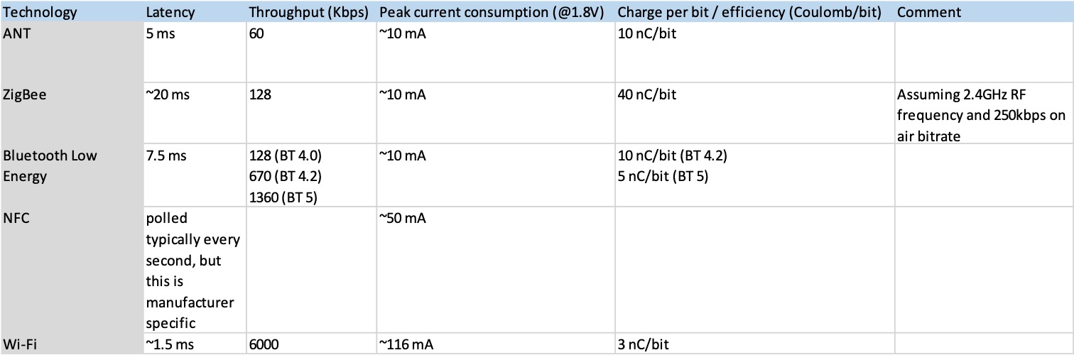 comparison of popular wireless standards