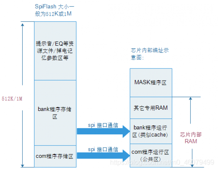 中科蓝讯蓝牙: 芯片框架简述